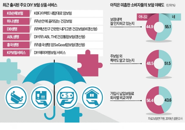 내게 딱 맞는 보장·금액 '셀프 설계'…DIY 보험이 뜬다