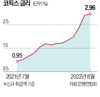 변동형 주담대 금리 상단도 年 7% '눈앞'