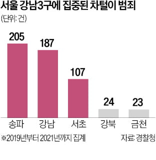 [단독] "비싼 외제차 노린다"…강남 '청소년 차털이' 주의보