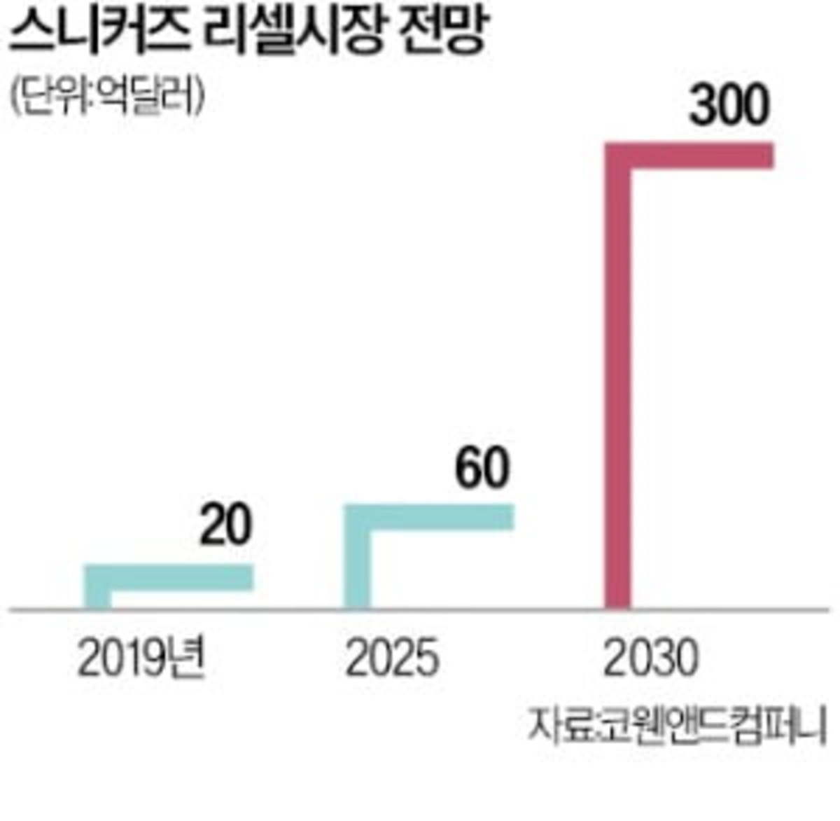 생큐 킹달러…월 5억 버는 1020 리셀族 | 한국경제 생큐 킹달러…월 5억 버는 1020 리셀族 | 한국경제