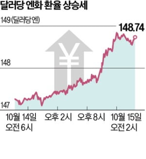 엔화 추락…달러당 150엔 눈앞