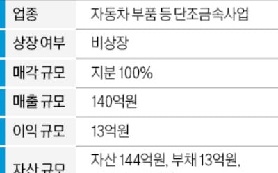 지난해 매출 140억원 단조금속 기업