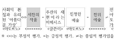  대상의 긍정 또는 부정은 관점에 따른다