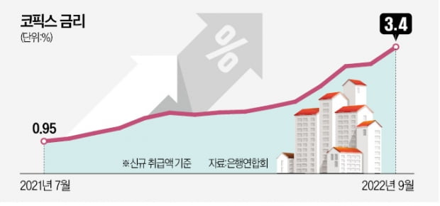 주담대 금리 또 오른다…연말 年8% 관측도