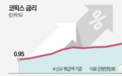 주담대 금리 또 오른다…연말 年8% 관측도