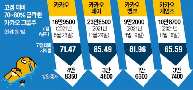 카카오그룹, 하루 새 시총 2조 날아갔다