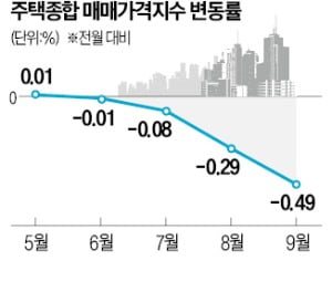 3분기 오피스텔 가격도 '뒷걸음'…집값은 13년8개월來 최대폭 하락