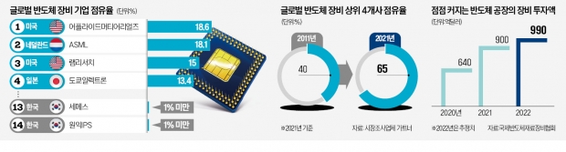 '반도체 전쟁 무기고' 어플라이드…"패키징 기술이 새 전장 될 것"