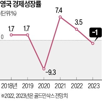 英 감세안 사실상 폐기…트러스 '최단명 위기'