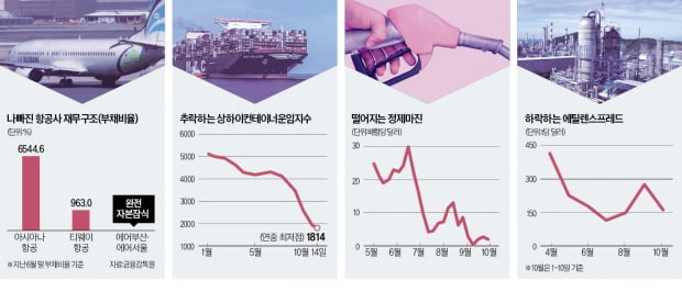 잘나가던 해운, 운임 '반토막'…화학 적자전환, 항공은 자본잠식