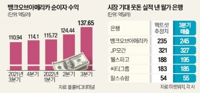 고금리에 이자 수익 '쑥쑥'…美 은행주, 활짝 웃었다