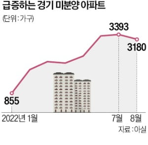 2년 만에 수도권에 등장한 '미분양 관리지역'