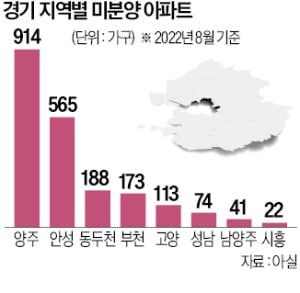 2년 만에 수도권에 등장한 '미분양 관리지역'