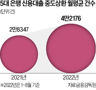 이자 부담 커지자…가계, 신용대출부터 갚았다