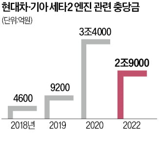 현대차·기아 "세타엔진 충당금 2.9조, 3분기 실적 반영"