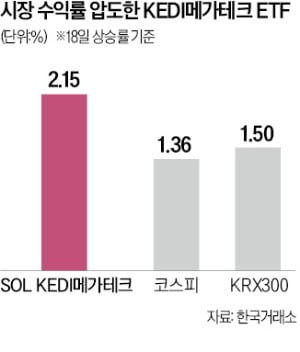 베스트 애널이 찜한 'KEDI메가테크 ETF' 첫날부터 질주