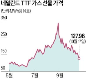 가스값 60% 하락…유럽 한숨돌렸다 