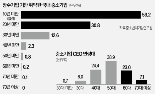 18일 경북 경주에서 열린 ‘2022 장수기업 희망포럼’ 참가자들이 기념촬영하고 있다.  중기중앙회  제공 