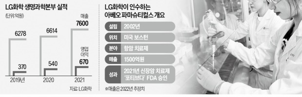 LG화학, 항암제 개발사 인수…美 진출 교두보