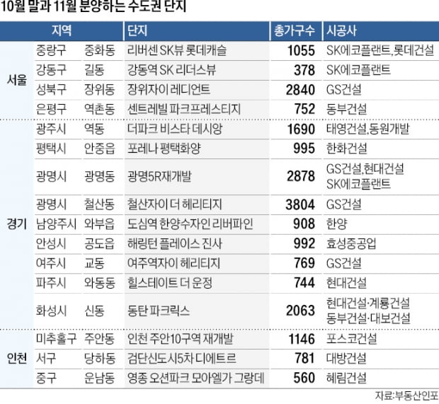 서울 새 아파트 노린다면…"다음달까지 최대 물량 쏟아진다"