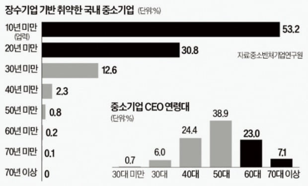 [숫자로 읽는 세상] "기업 승계, 부의 대물림 아닌 스케일업 발판"