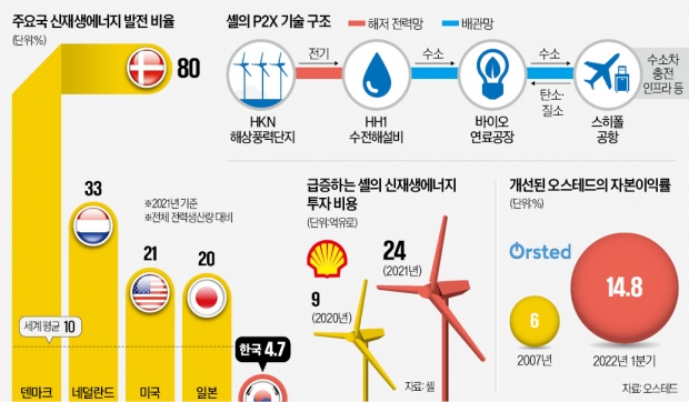 '꿈의 수소' 향해 달려가는 셸·오스테드…"P2X 기술로 에너지 독립"