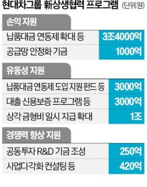 "전기차 원팀"…현대차그룹, 부품사에 5조 투입