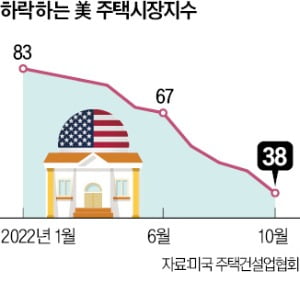 美 부동산경기 10년 만에 최악