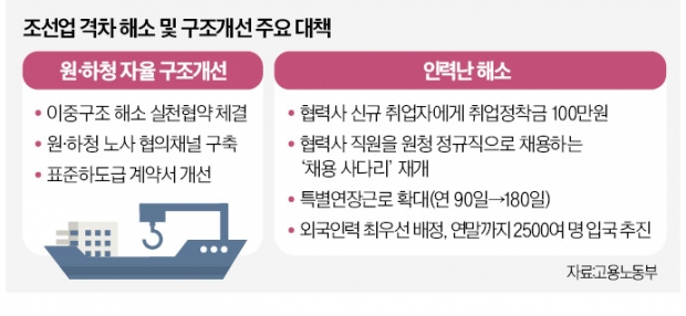 특별연장근로 180일로 늘려 조선업 인력난 해소…'이익공유'는 논란