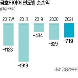 금호타이어, 노조원 3000명에 피소…통상임금發 '2000억 빚 폭탄' 위기