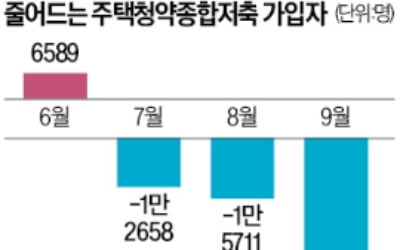 청약통장 신규 가입자 석달째 감소