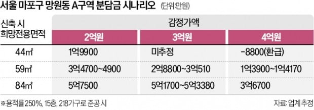 망원동 들썩…분담금 5억에도 "매물 없다"