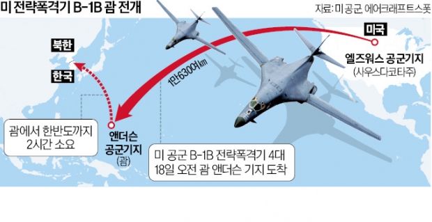 北 연쇄 도발에…美 전략폭격기 4대 괌 전진배치