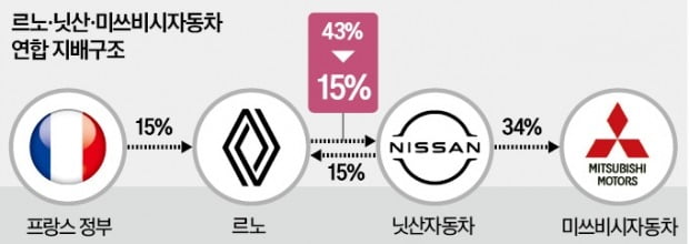 닛산, 23년 만에 르노와 '동등한 관계' 된다