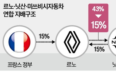 닛산, 23년 만에 르노와 '동등한 관계' 된다