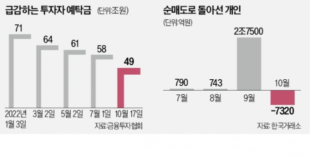 짐 싸는 개미들…'투자 실탄' 22兆 증발