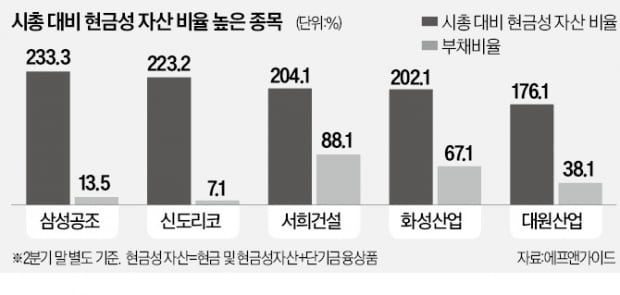 기업들 돈줄 꽉 막히자…'현금 부자' 상장사 몸값 뛴다