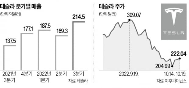 사상 최대 매출에도 웃지 못한 테슬라