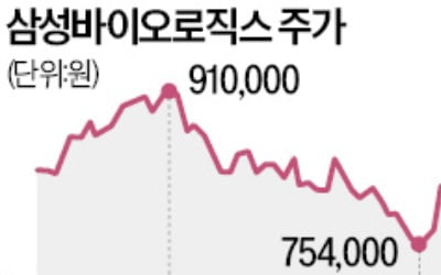 삼바, GSK 의약품 4200억 위탁생산