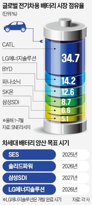 "차세대 기술로 배터리 주권 지킨다"…무섭게 크는 美 스타트업