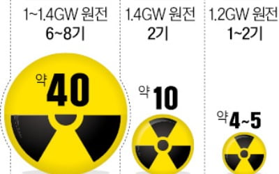 韓, 폴란드 원전 수주 '청신호'…2030년까지 10기 수출 '탄력'