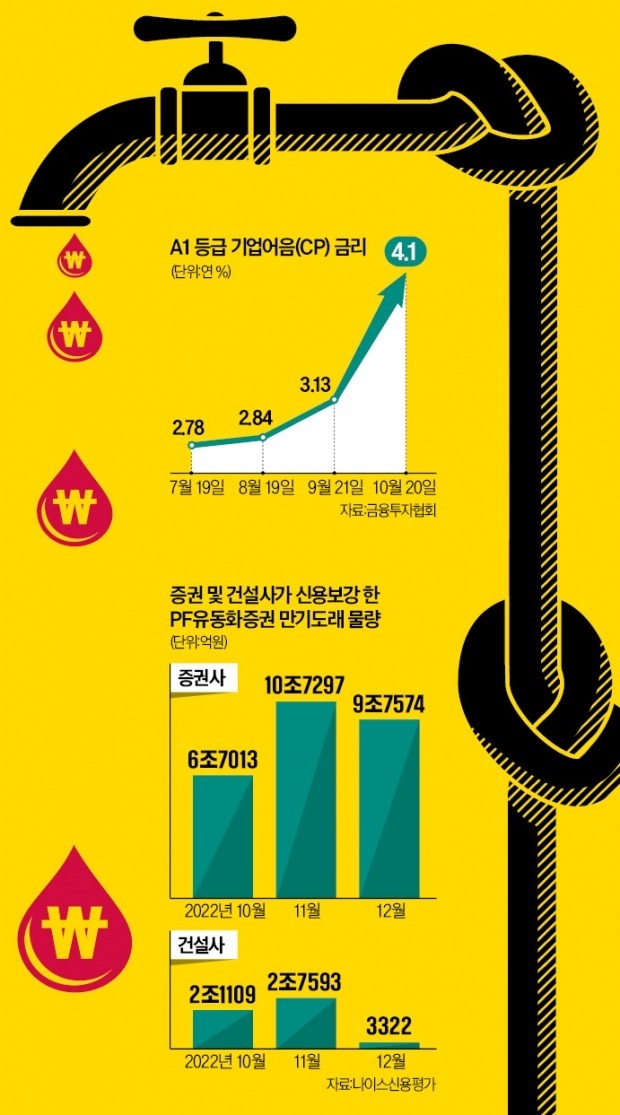 금리 2배 올려도 부동산CP 차환 안돼…'만기 10일'로 돌려막기도