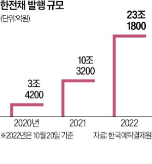 이 와중에…AAA급 한전채가 시중 자금 '싹쓸이'