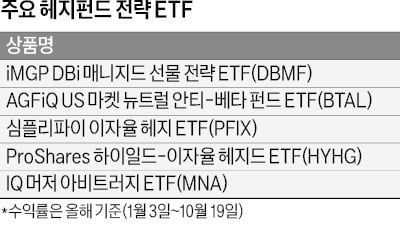 올 수익률 94%…'헤지펀드 따라 한' ETF 담아볼까