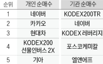 코스피 '2200선 줄다리기'…기관 "오른다" vs 개미 "하락"