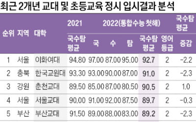 [2023학년도 대입 전략] 2022학년도 이화여대 <초등교육과>국수탐 평균 92.7점 '최고'…정시 수능 국수영탐 영역 간 반영비중 차 적은 편