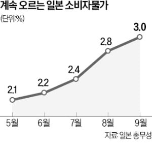 31년 만에 '최고 물가'에도 금리 못올리는 日