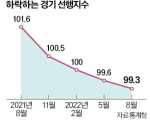 "소비, 아직은 괜찮지만 빠르게 꺾일 것"