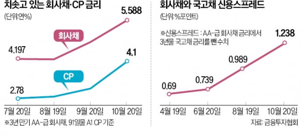 "못 믿겠다" 발빼는 큰손들…회사채 이어 공사채도 줄줄이 유찰