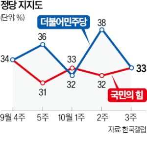 당대표 리스크에 민주 지지율 '뚝'